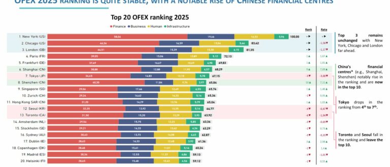 Communiqué de presse : classement exclusif OFEX mesurant l’attractivité des places financières